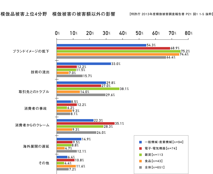 模倣品被害上位4分野　模倣被害の被害額以外の影響